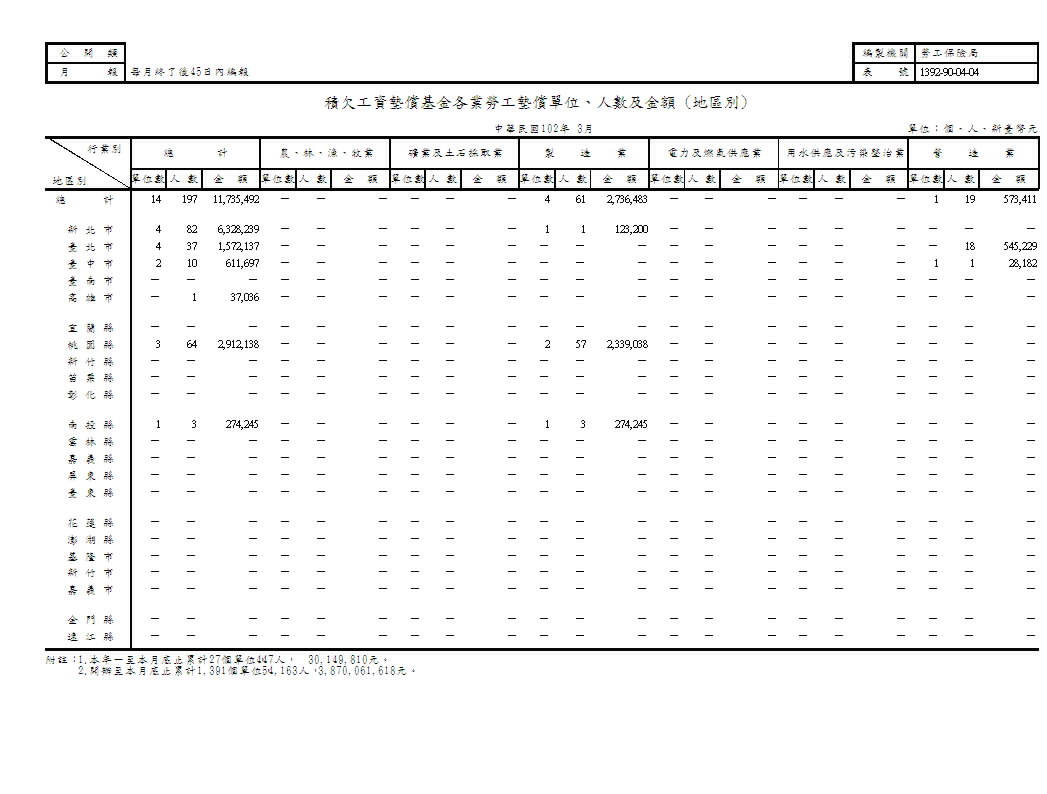 積欠工資墊償基金各業勞工墊償單位、人數及金額(地區別、原因別)第1頁圖表